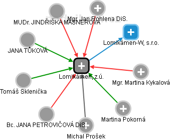 Lomikámen, z.ú. - náhled vizuálního zobrazení vztahů obchodního rejstříku
