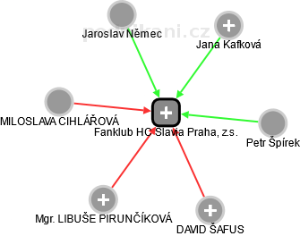 Fanklub HC Slavia Praha, z.s. - náhled vizuálního zobrazení vztahů obchodního rejstříku