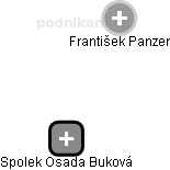 Spolek Osada Buková - náhled vizuálního zobrazení vztahů obchodního rejstříku