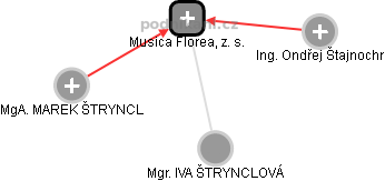 Musica Florea, z. s. - náhled vizuálního zobrazení vztahů obchodního rejstříku