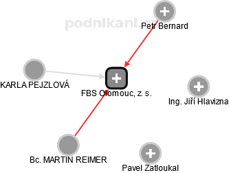 FBS Olomouc, z. s. - náhled vizuálního zobrazení vztahů obchodního rejstříku