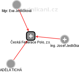 Česká Federace Polo, z.s. - náhled vizuálního zobrazení vztahů obchodního rejstříku