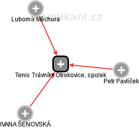Tenis Trávníky Otrokovice, spolek - náhled vizuálního zobrazení vztahů obchodního rejstříku