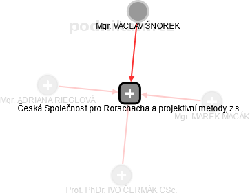 Česká Společnost pro Rorschacha a projektivní metody, z.s. - náhled vizuálního zobrazení vztahů obchodního rejstříku