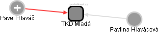 TKD Mladá - náhled vizuálního zobrazení vztahů obchodního rejstříku