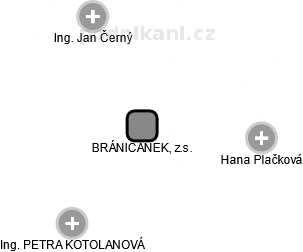 BRÁNIČÁNEK, z.s. - náhled vizuálního zobrazení vztahů obchodního rejstříku