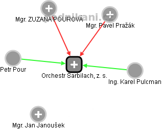 Orchestr Šarbilach, z. s. - náhled vizuálního zobrazení vztahů obchodního rejstříku