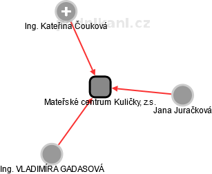 Mateřské centrum Kuličky, z.s. - náhled vizuálního zobrazení vztahů obchodního rejstříku