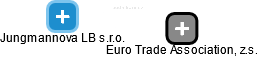 Euro Trade Association, z.s. - náhled vizuálního zobrazení vztahů obchodního rejstříku