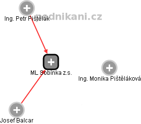 ML Sobínka z.s. - náhled vizuálního zobrazení vztahů obchodního rejstříku
