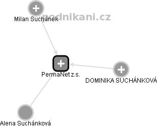 PermaNet z.s. - náhled vizuálního zobrazení vztahů obchodního rejstříku