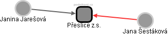 Přeslice z.s. - náhled vizuálního zobrazení vztahů obchodního rejstříku