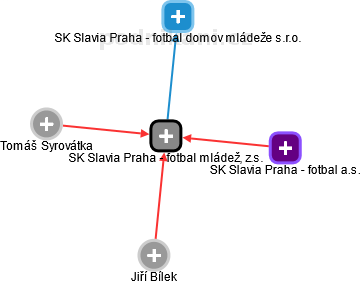SK Slavia Praha - fotbal mládež, z.s. - náhled vizuálního zobrazení vztahů obchodního rejstříku