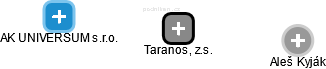 Taranos, z.s. - náhled vizuálního zobrazení vztahů obchodního rejstříku