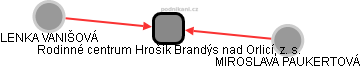 Rodinné centrum Hrošík Brandýs nad Orlicí, z. s. - náhled vizuálního zobrazení vztahů obchodního rejstříku
