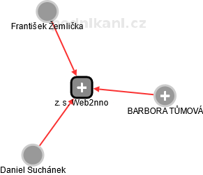 z. s. Web2nno - náhled vizuálního zobrazení vztahů obchodního rejstříku