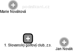 1. Slovanský golfový club, z.s. - náhled vizuálního zobrazení vztahů obchodního rejstříku