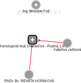 Kynologický klub Drahelčice - Rudná, z.s. - náhled vizuálního zobrazení vztahů obchodního rejstříku