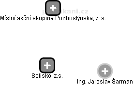 Solisko, z.s. - náhled vizuálního zobrazení vztahů obchodního rejstříku