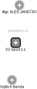 3G Sport z.s. - náhled vizuálního zobrazení vztahů obchodního rejstříku
