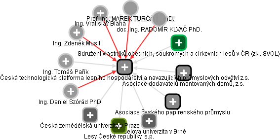 Česká technologická platforma lesního hospodářství a navazujících průmyslových odvětví z.s. - náhled vizuálního zobrazení vztahů obchodního rejstříku