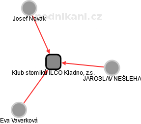 Klub stomiků ILCO Kladno, z.s. - náhled vizuálního zobrazení vztahů obchodního rejstříku