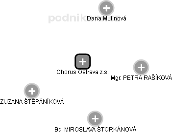 Chorus Ostrava z.s. - náhled vizuálního zobrazení vztahů obchodního rejstříku