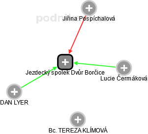 Jezdecký spolek Dvůr Borčice - náhled vizuálního zobrazení vztahů obchodního rejstříku