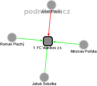 1. FC Vojníkov, z.s. - náhled vizuálního zobrazení vztahů obchodního rejstříku