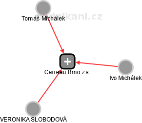 Carreau Brno z.s. - náhled vizuálního zobrazení vztahů obchodního rejstříku
