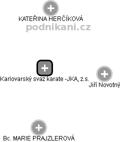 Karlovarský svaz karate -JKA, z.s. - náhled vizuálního zobrazení vztahů obchodního rejstříku
