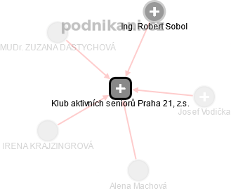 Klub aktivních seniorů Praha 21, z.s. - náhled vizuálního zobrazení vztahů obchodního rejstříku