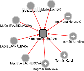 Klub bratří Čapků z.s. - náhled vizuálního zobrazení vztahů obchodního rejstříku