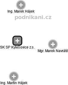 SK SP Kylešovice z.s. - náhled vizuálního zobrazení vztahů obchodního rejstříku