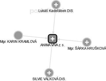 ANIMA VIVA z. s. - náhled vizuálního zobrazení vztahů obchodního rejstříku
