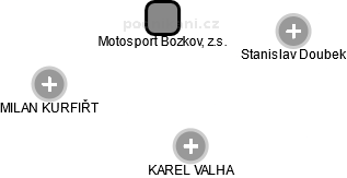 Motosport Bozkov, z.s. - náhled vizuálního zobrazení vztahů obchodního rejstříku