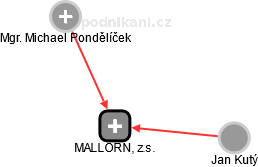 MALLORN, z.s. - náhled vizuálního zobrazení vztahů obchodního rejstříku