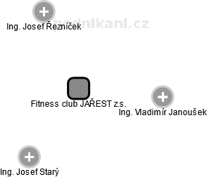 Fitness club JAŘEST z.s. - náhled vizuálního zobrazení vztahů obchodního rejstříku