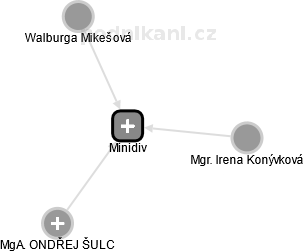 Minidiv - náhled vizuálního zobrazení vztahů obchodního rejstříku
