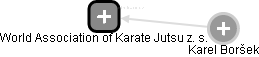 World Association of Karate Jutsu z. s. - náhled vizuálního zobrazení vztahů obchodního rejstříku