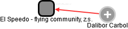 El Speedo - flying community, z.s. - náhled vizuálního zobrazení vztahů obchodního rejstříku
