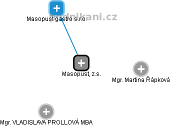 Masopust, z.s. - náhled vizuálního zobrazení vztahů obchodního rejstříku