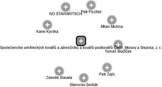Společenstvo uměleckých kovářů a zámečníků a kovářů-podkovářů Čech, Moravy a Slezska, z. s. - náhled vizuálního zobrazení vztahů obchodního rejstříku