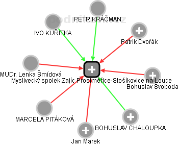 Myslivecký spolek Zajíc Prosiměřice-Stošíkovice na Louce - náhled vizuálního zobrazení vztahů obchodního rejstříku