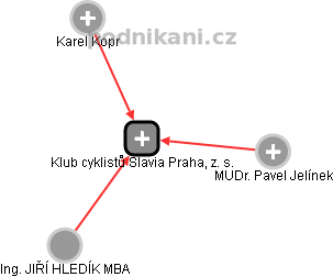 Klub cyklistů Slavia Praha, z. s. - náhled vizuálního zobrazení vztahů obchodního rejstříku