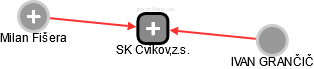 SK Cvikov,z.s. - náhled vizuálního zobrazení vztahů obchodního rejstříku