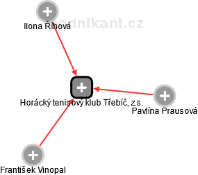 Horácký tenisový klub Třebíč, z.s. - náhled vizuálního zobrazení vztahů obchodního rejstříku