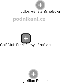 Golf Club Františkovy Lázně z.s. - náhled vizuálního zobrazení vztahů obchodního rejstříku