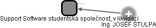 Support Software studentská společnost, v likvidaci - náhled vizuálního zobrazení vztahů obchodního rejstříku