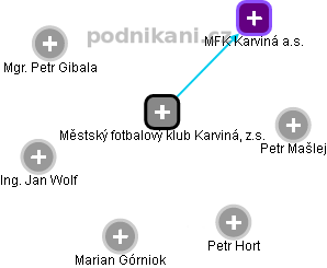 Městský fotbalový klub Karviná, z.s. - náhled vizuálního zobrazení vztahů obchodního rejstříku